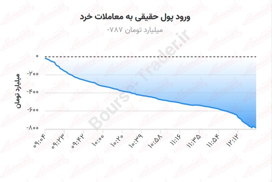 هفته تلخ بورس با  باقی‌ماندن شاخص کل در کانال ۱ میلیون واحدی به اتمام رسید!
