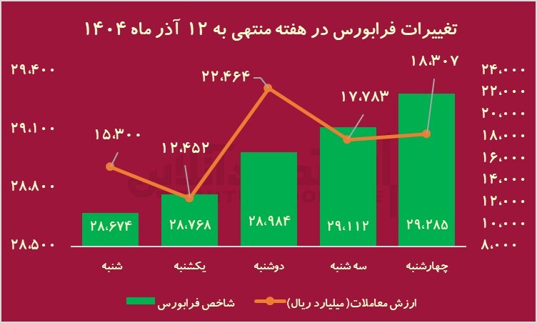 هفته درخشان بورس/ شاخص رکورد زد اما حواستان به اصلاح هم باشد
