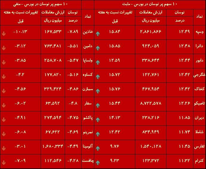 هفته درخشان بورس/ شاخص رکورد زد اما حواستان به اصلاح هم باشد