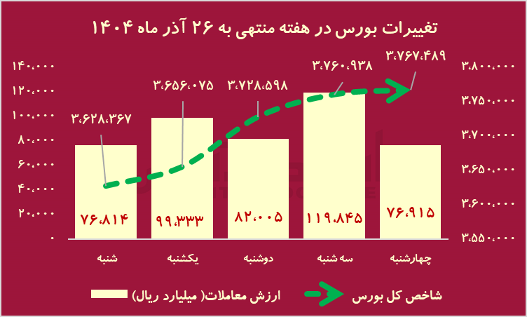 هفته طلایی بورس با 237 نماد مثبت / خبری که 20 سال پیش منتظرش بودیم، رسید! هفته طلایی بورس با 237 نماد مثبت / خبری که 20 سال پیش منتظرش بودیم، رسید!