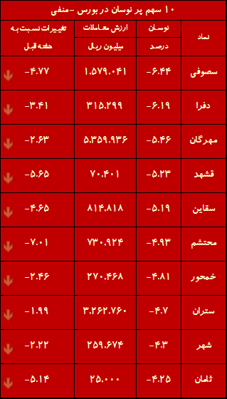 هفته طلایی بورس با 237 نماد مثبت / خبری که 20 سال پیش منتظرش بودیم، رسید! هفته طلایی بورس با 237 نماد مثبت / خبری که 20 سال پیش منتظرش بودیم، رسید!