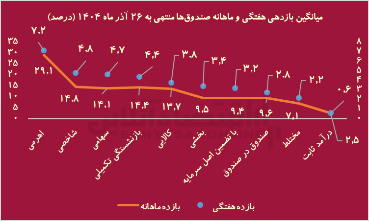 هفته طلایی بورس با  237 نماد مثبت / خبری که 20 سال پیش منتظرش بودیم، رسید!