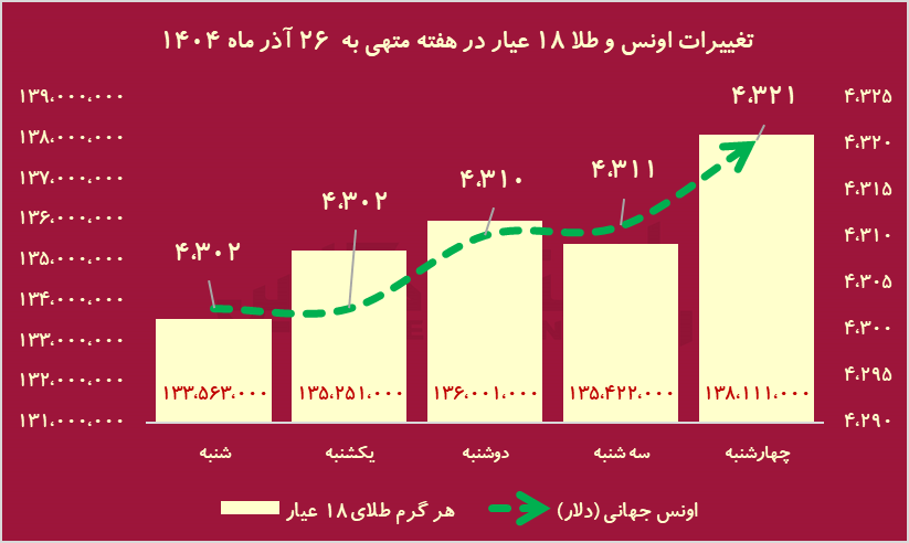 هفته طلایی بورس با  237 نماد مثبت / خبری که 20 سال پیش منتظرش بودیم، رسید!