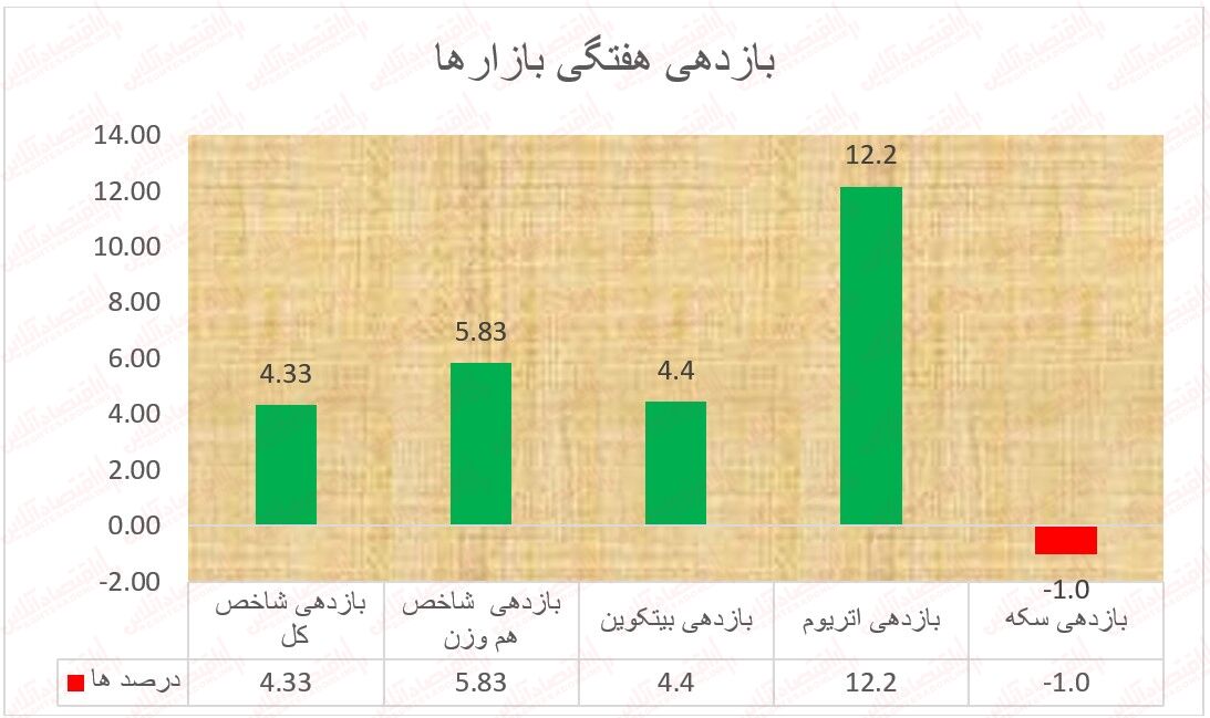 هفته پر سود بازارها با یکه تازه ملکه رمزارزها