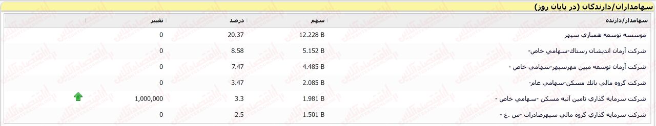 هلدینگی سودآور با پروژههای متنوع / صفر تا صد «وخارزم» هلدینگی سودآور با پروژههای متنوع / صفر تا صد «وخارزم»