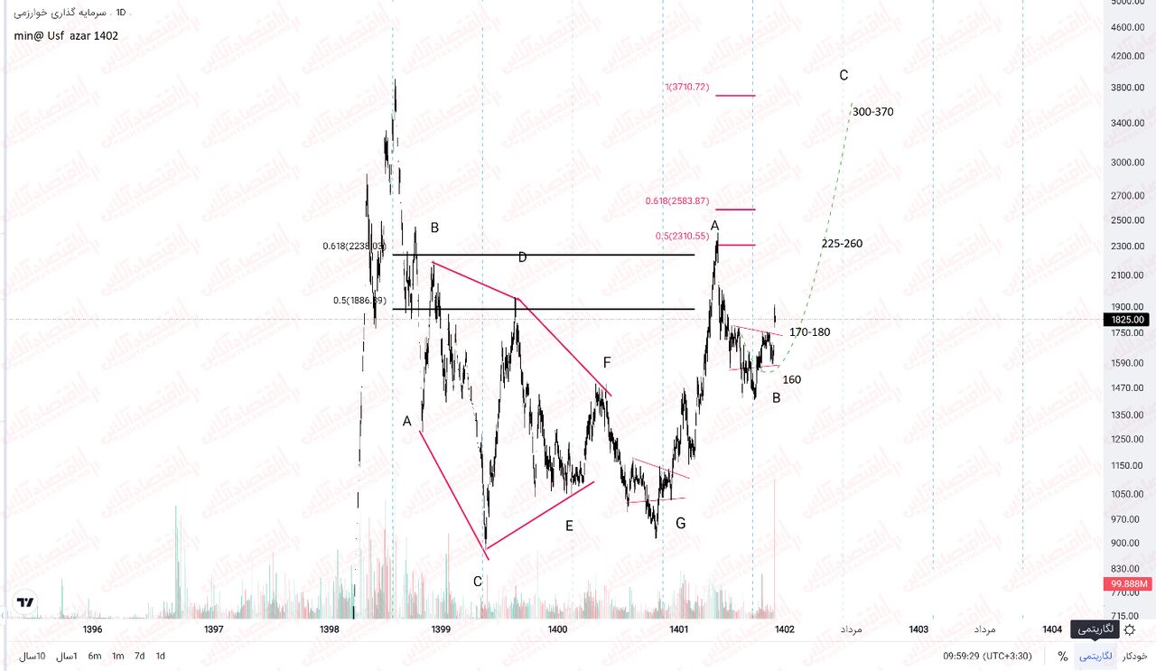 هلدینگی سودآور با پروژههای متنوع / صفر تا صد «وخارزم» هلدینگی سودآور با پروژههای متنوع / صفر تا صد «وخارزم»