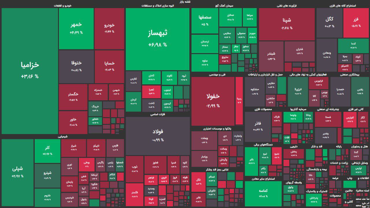 همسو شدن سهام دلاری با دلار آزاد / شاخص کل بورس ۷ هزار واحد کاهش یافت