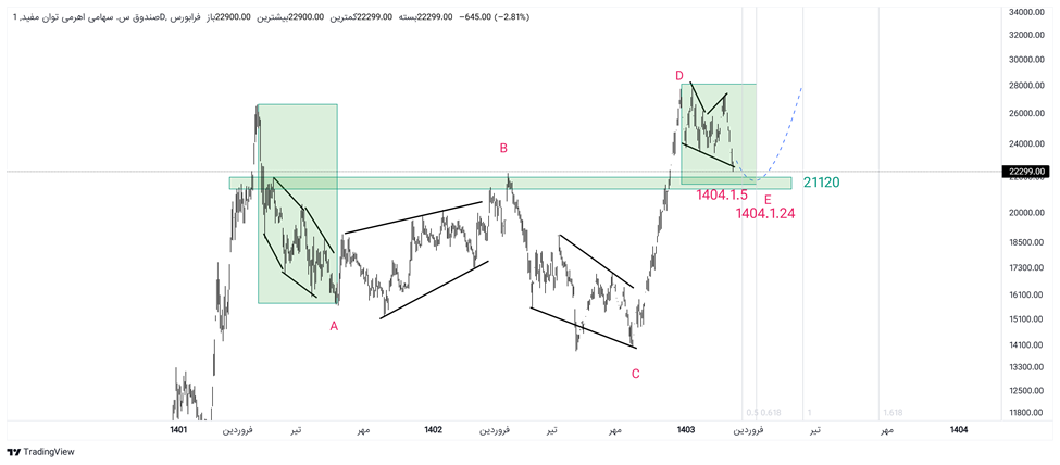 همه چیز در مورد صندوق اهرمی توان