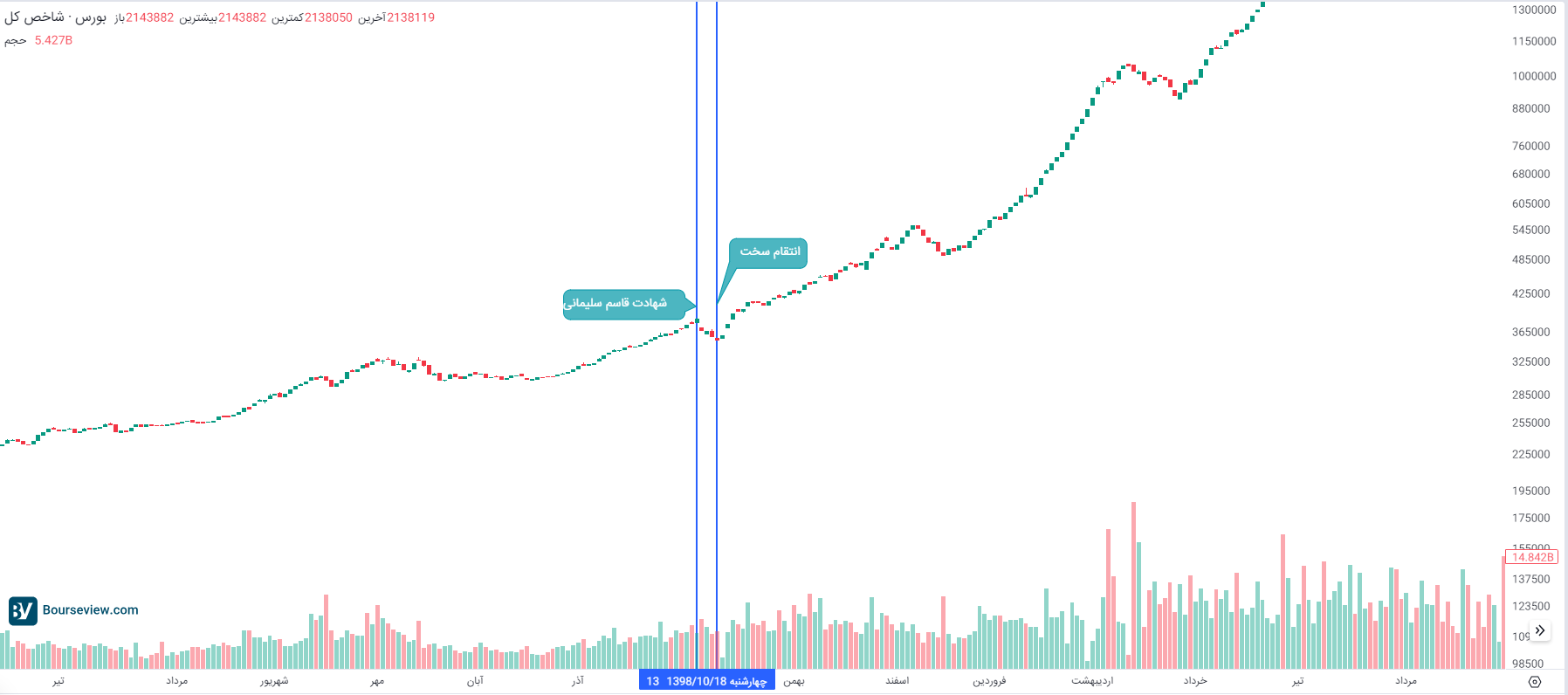 واکنش بورس به شهادت حسن نصرالله / گروه پر اقبال مشخص شد