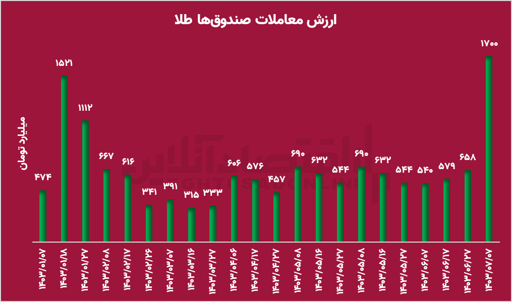 واکنش بورس به شهادت حسن نصرالله / گروه پر اقبال مشخص شد