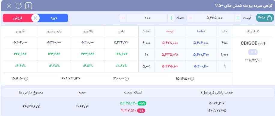 واکنش بورس به شهادت حسن نصرالله / گروه پر اقبال مشخص شد