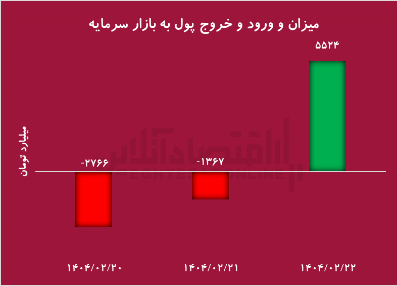 واکنش صعودی بورس به تداوم مذاکرات ایران و آمریکا / ورود بی‌سابقه نقدینگی به بازار در ۲۲ اردیبهشت
