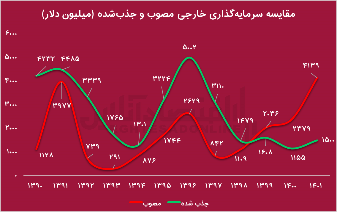 تحریم‌ها و بوروکراسی؛ موانع بزرگ بر سر راه سرمایه‌گذاری مستقیم خارجی در ایران