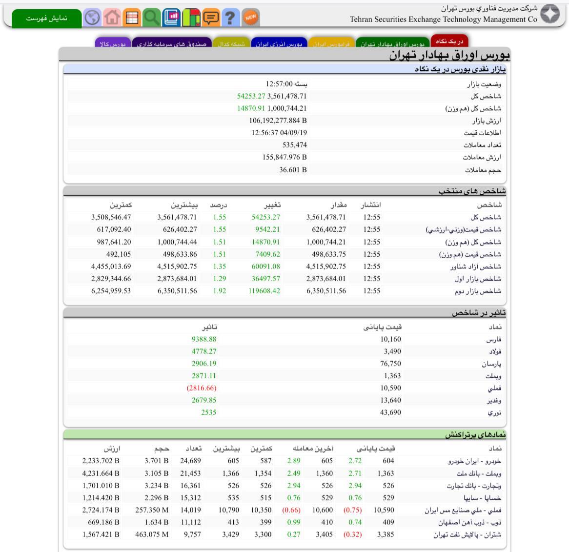 بازار سرمایه در اوج / ورود شاخص به کانال ۳.۵ میلیون واحد