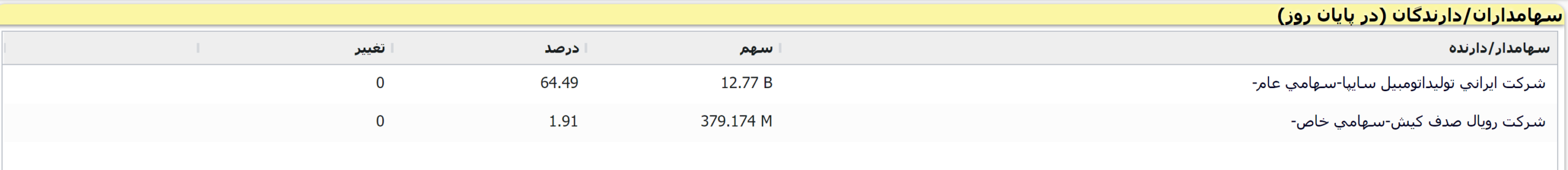 وساپا و انتظار نوسانات مثبت