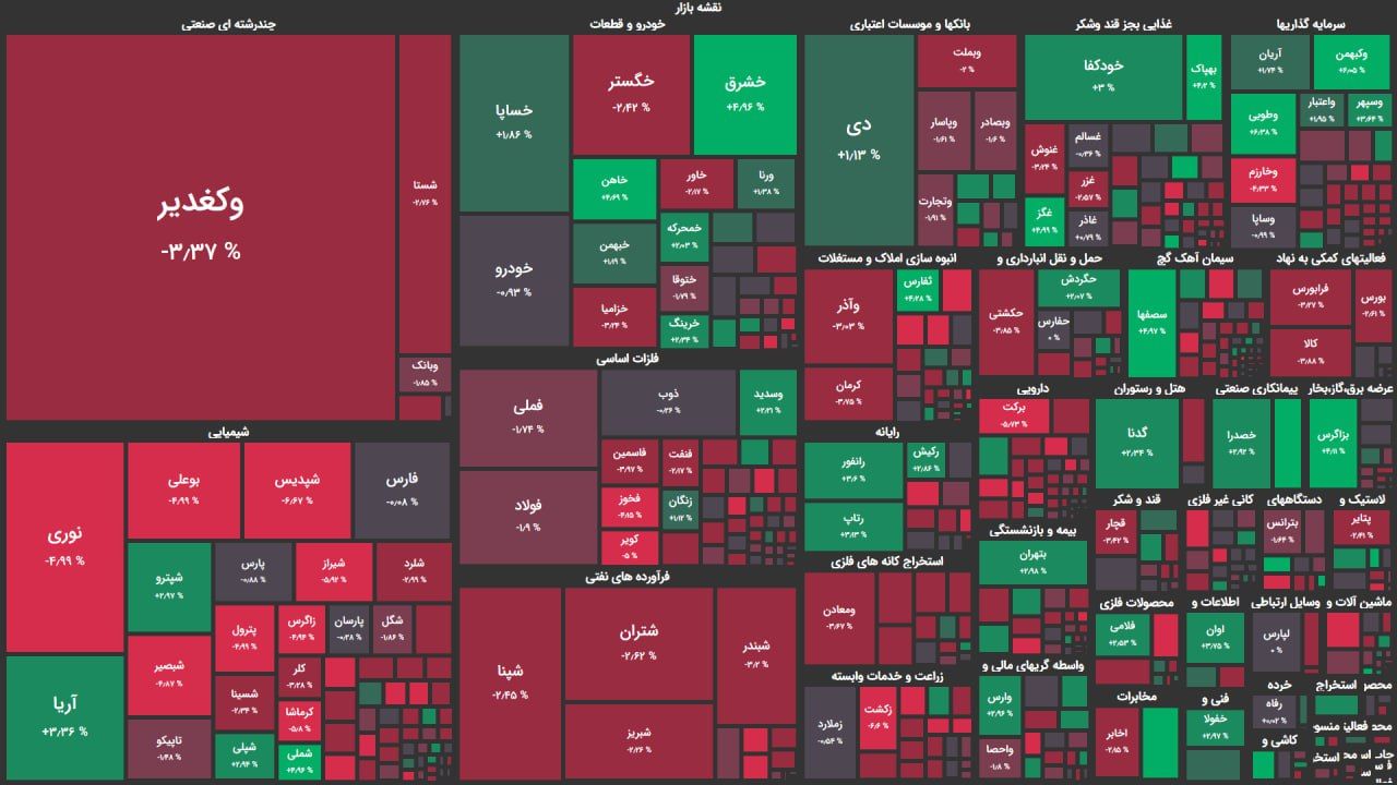 پاتک دولت به بازار سهام با مصوبه های شبانه/ شاخص کل ۲۰ هزار واحد کاهش یافت