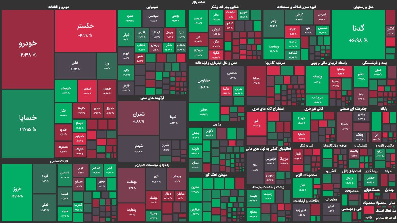 پاتک شورای رقابت به بازار سهام/رشد اندک شاخص کل