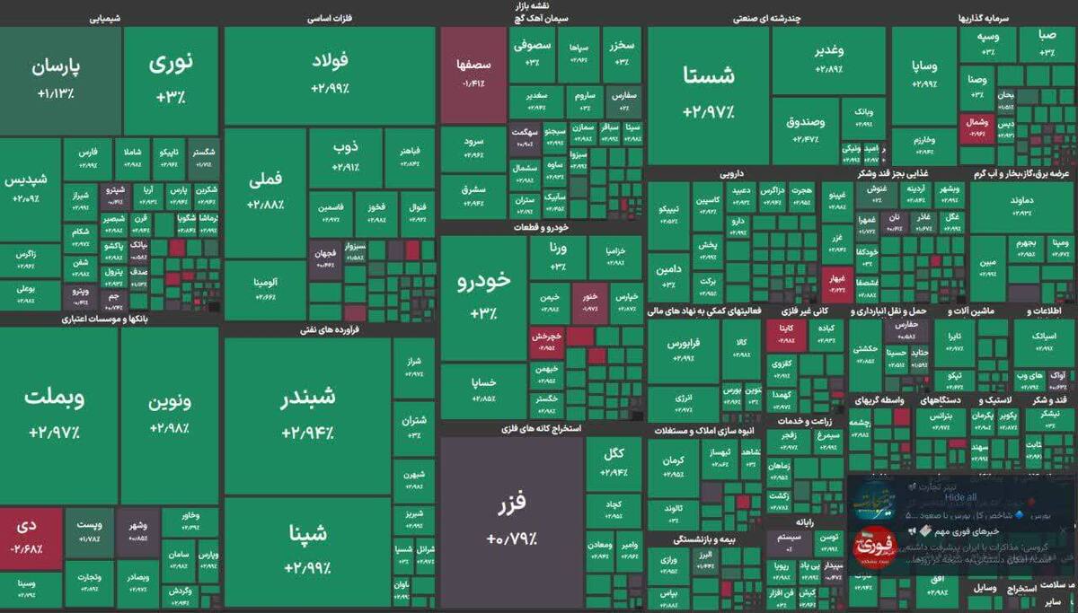 پایان سبز بورس امروز/ شاخص کل رشد کرد