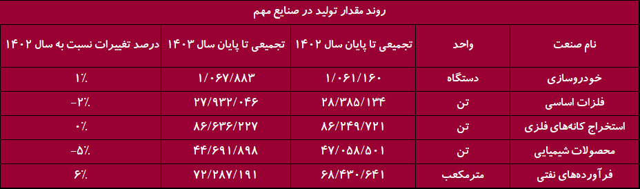 خصوصی‌سازی ایران‌خودرو و امید به رفع تحریم‌ها؛ جرقه‌ای برای احیای صنعت خودروسازی در ۱۴۰۴
