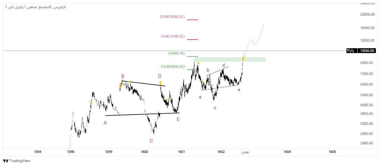 پاییز خوب در پارتا و انتظار زمستان بهتر + بررسی نموداری سهم