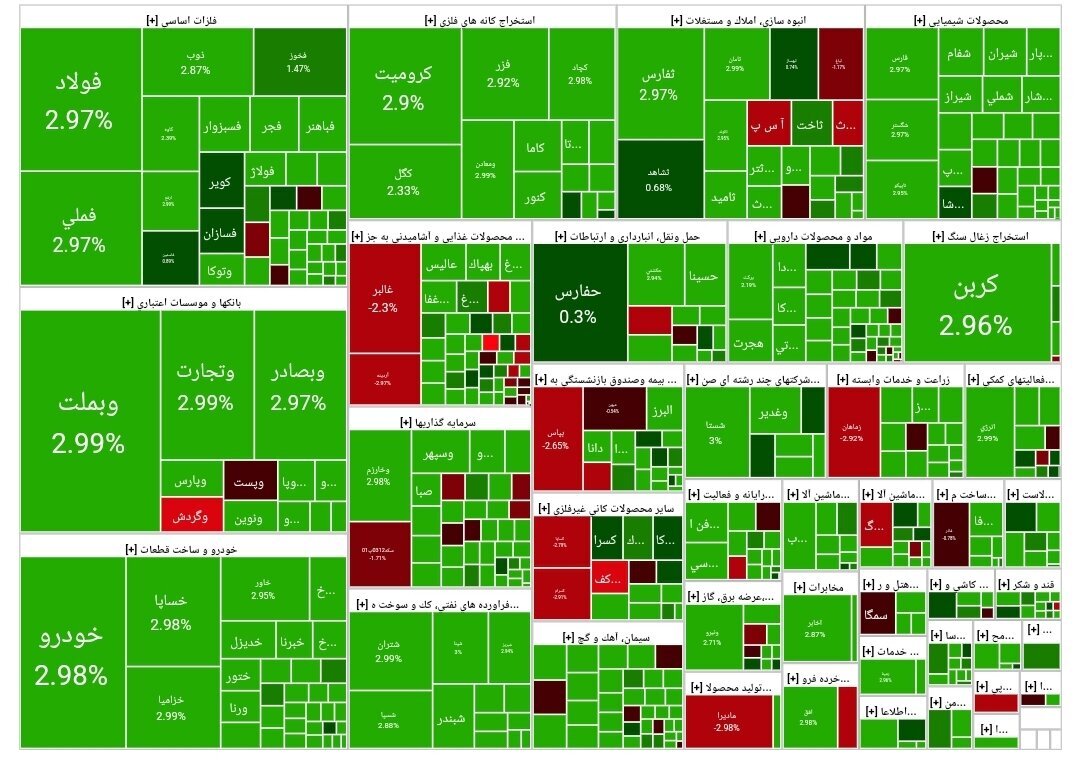 پرواز بورس برفراز قله ۲.۷ میلیون واحدی/ شاخص بورس ۵۸ هزار واحد صعود کرد