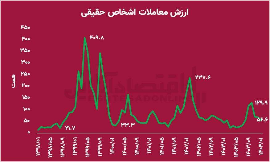 پول جدیدی وارد بازار نشده است / شاخص‌سازی، بلای جان بورس
