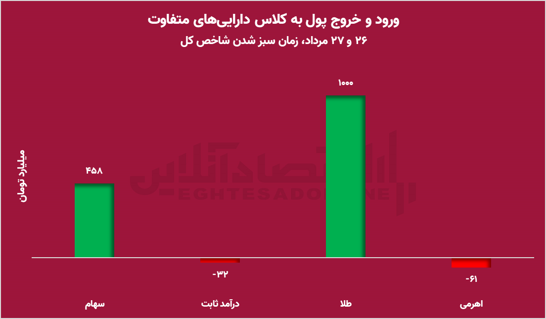 پول حقیقی در صندوق‌های طلا، سهام خالی از نقدینگی