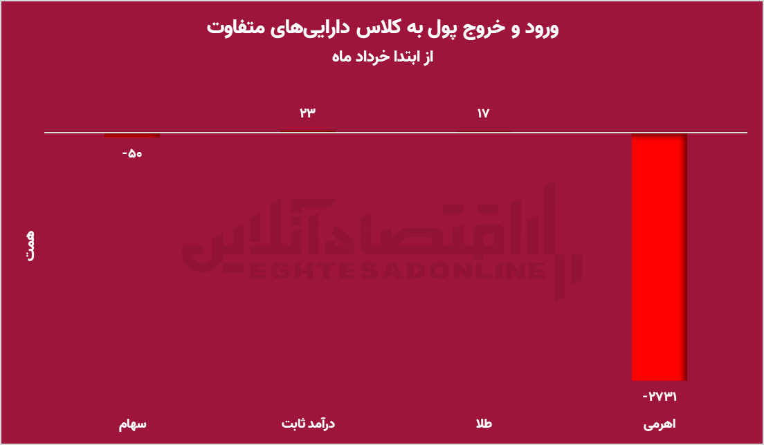 پول حقیقی در صندوق‌های طلا، سهام خالی از نقدینگی