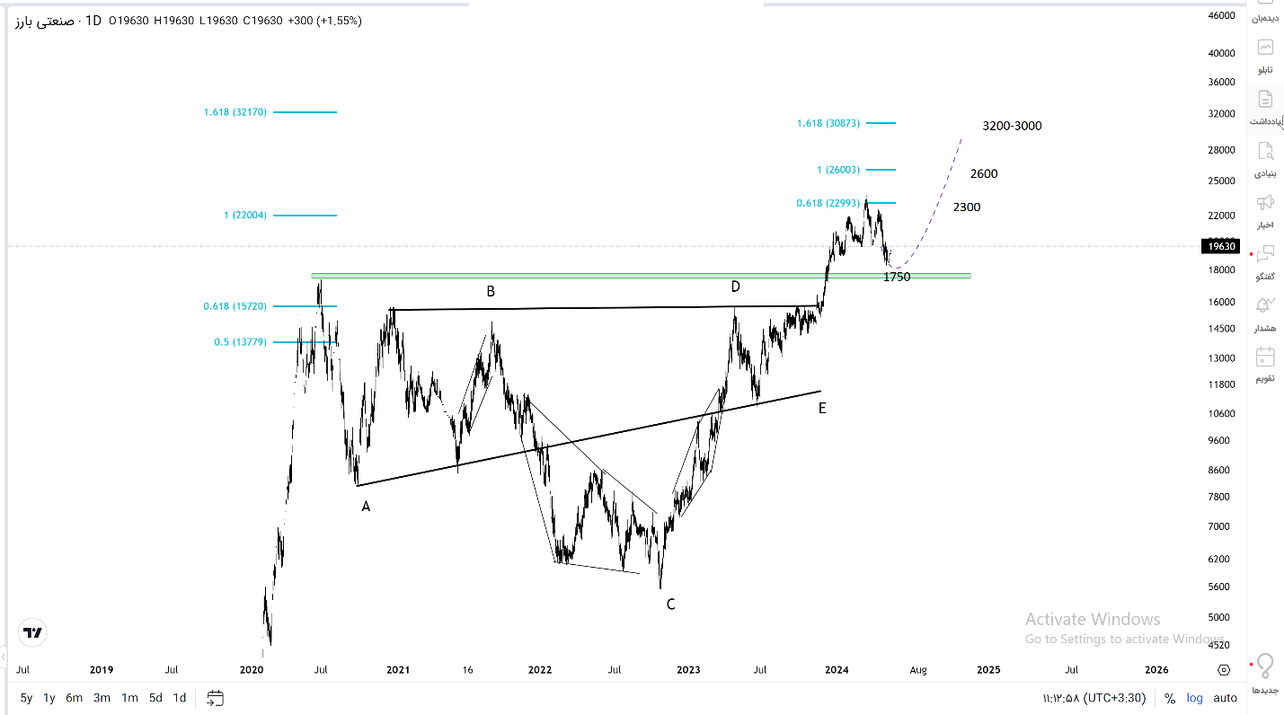 «پکرمان» با بیشترین میزان فروش در صنعت + تحلیل تکنوفاند