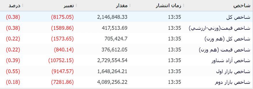 تحدید دامنه هم جلوی ریزش را نگرفت تحدید دامنه هم جلوی ریزش را نگرفت