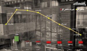 پیش بینی بورس / لیدرها هم نمی توانند شاخص کل را تکان دهند‍