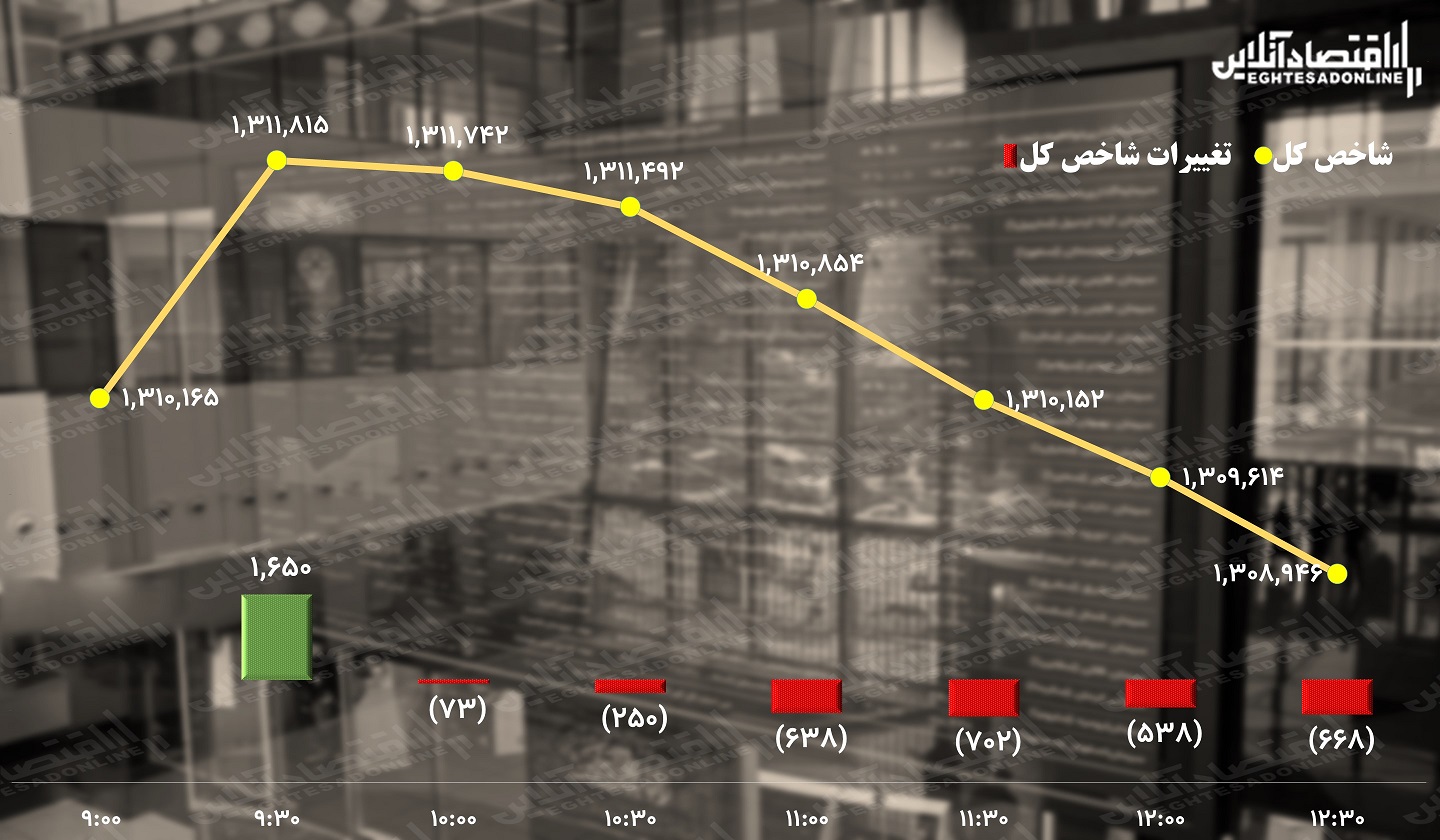 پیش بینی بورس / لیدرها هم نمی توانند شاخص کل را تکان دهند‍
