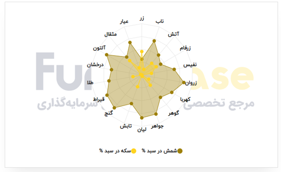 انتظار برای اصلاح یا فرصت طلایی؟ تحلیل بازار طلا و دلار انتظار برای اصلاح یا فرصت طلایی؟ تحلیل بازار طلا و دلار