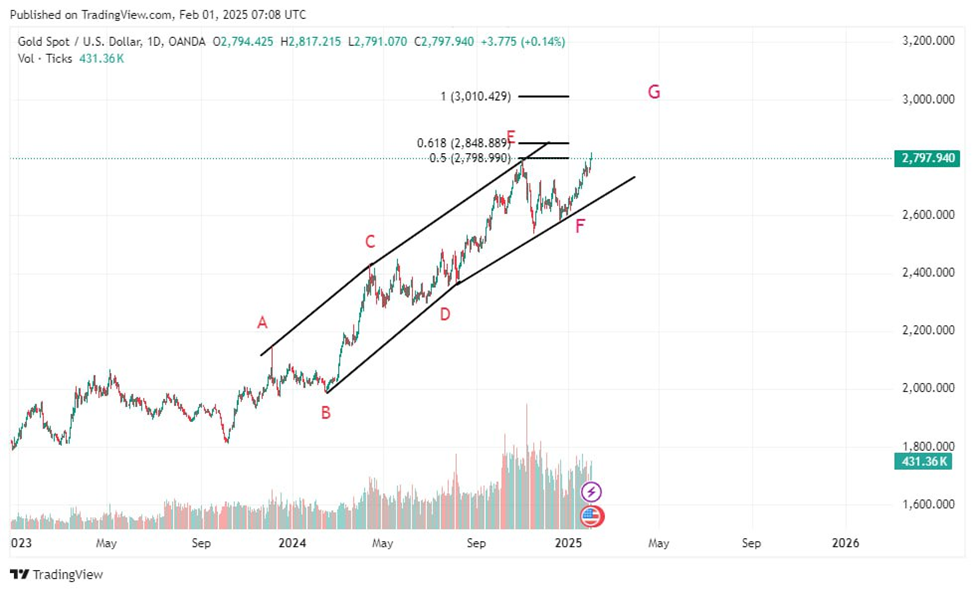 انتظار برای اصلاح یا فرصت طلایی؟ تحلیل بازار طلا و دلار انتظار برای اصلاح یا فرصت طلایی؟ تحلیل بازار طلا و دلار