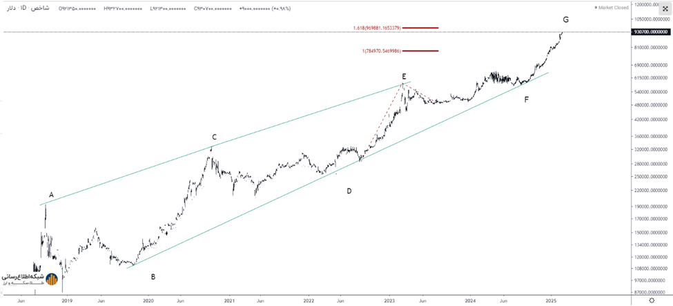 انتظار برای اصلاح یا فرصت طلایی؟ تحلیل بازار طلا و دلار انتظار برای اصلاح یا فرصت طلایی؟ تحلیل بازار طلا و دلار