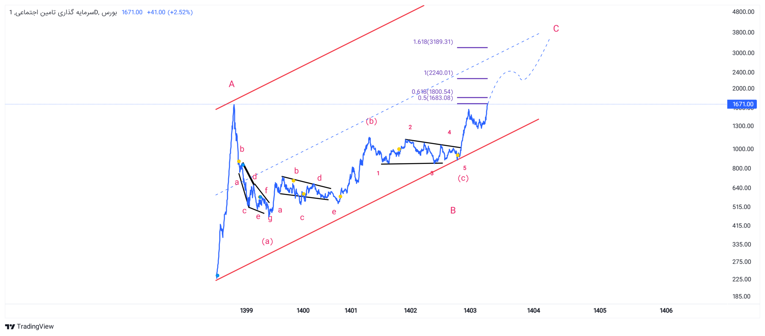 شستا، از سود تقسیمی تا چشم‌انداز رشد در بازار سرمایه