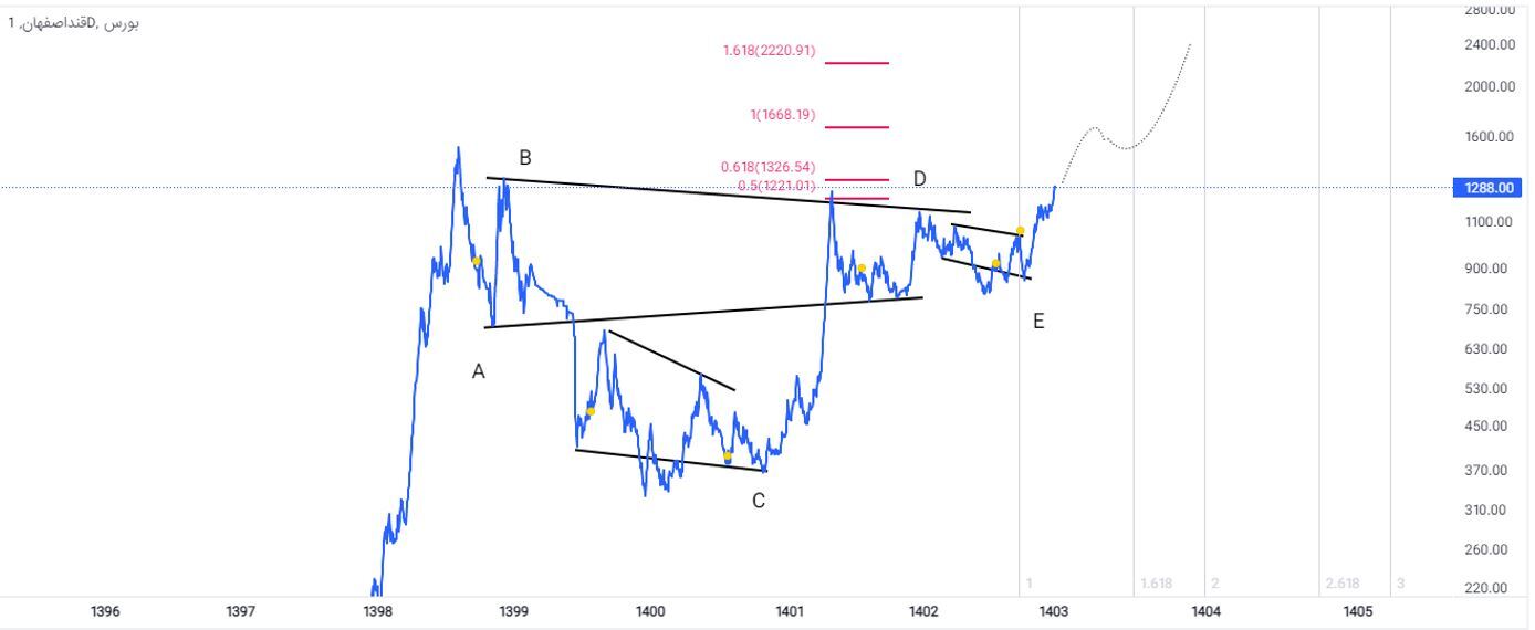 بررسی عملکرد یک سهم بنیادی قندی