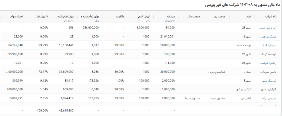 پیش‌بینی آینده شهر / رشد قیمت سهام گروه مالی شهر ادامه‌دار خواهد بود؟
