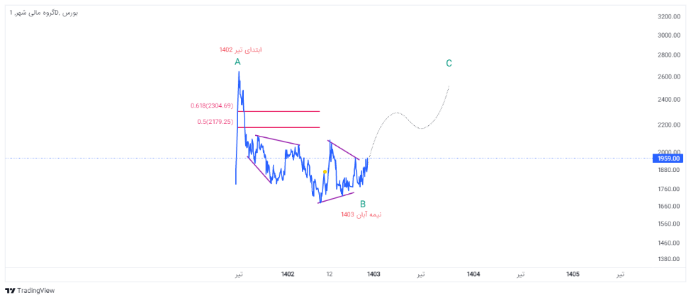 پیش‌بینی آینده شهر / رشد قیمت سهام گروه مالی شهر ادامه‌دار خواهد بود؟