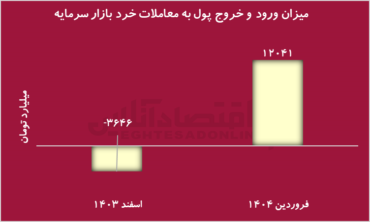 اثر مذاکرات بر بازار سرمایه؛ عبور شاخص‌کل از مرز ۳ میلیون واحد