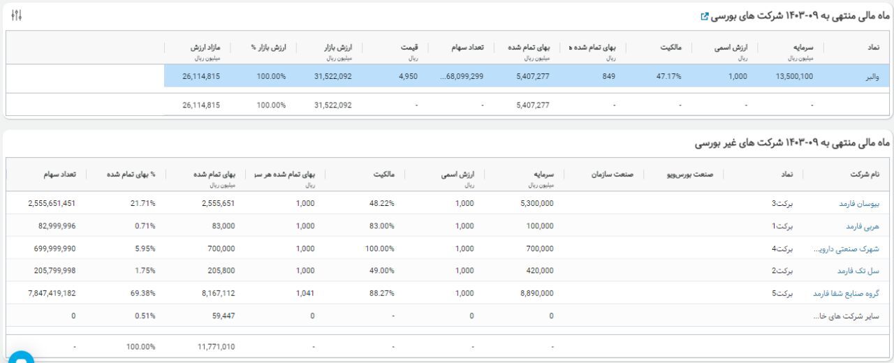 بررسی یکی از بزرگ‌ترین شرکت‌های سرمایه‌گذاری در عرصه دارو