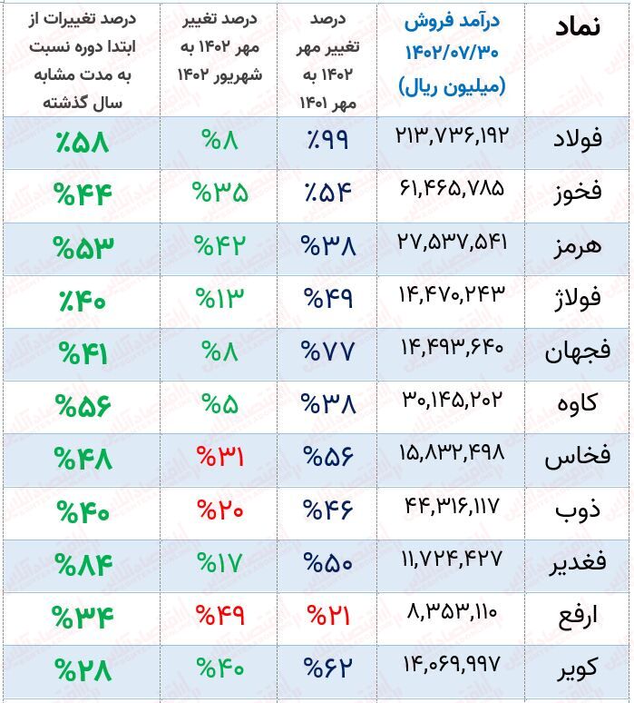 پیش‌بینی روند صنعت آهن و فولاد / بررسی کامل ۲۵ شرکت!