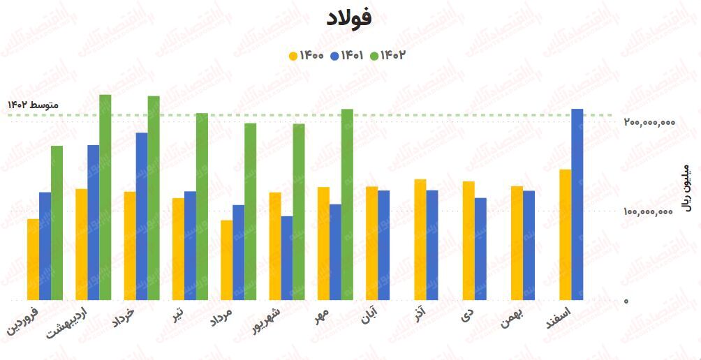 پیش‌بینی روند صنعت آهن و فولاد / بررسی کامل ۲۵ شرکت!