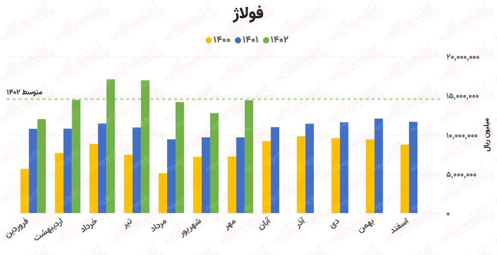 پیش‌بینی روند صنعت آهن و فولاد / بررسی کامل ۲۵ شرکت!