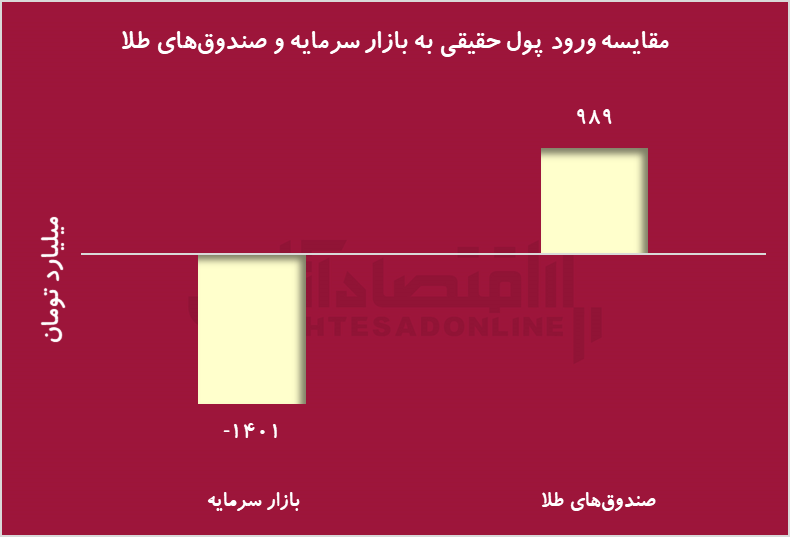 نوسانات شدید بورس در پی استیضاح همتی و فشار فروش پایان سال نوسانات شدید بورس در پی استیضاح همتی و فشار فروش پایان سال