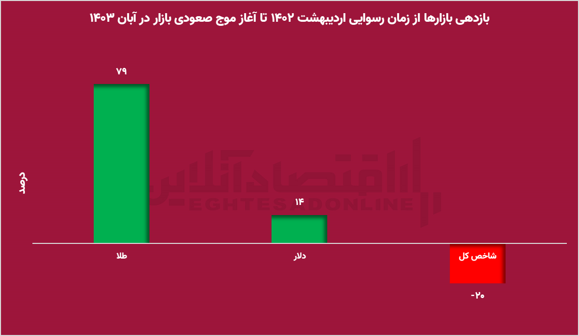 موج صعودی ادامه‌دار یا توقف در ایستگاه اردیبهشت؟