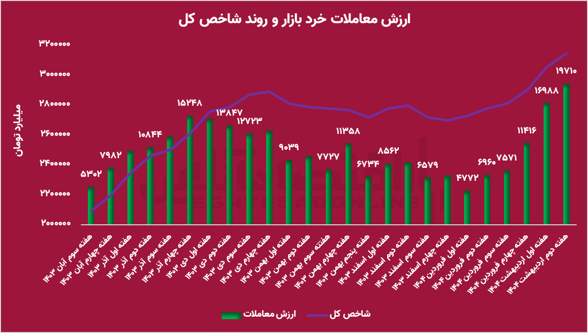 موج صعودی ادامه‌دار یا توقف در ایستگاه اردیبهشت؟