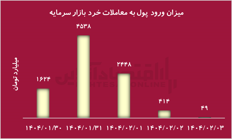 عبور شاخص کل از ۳ میلیون واحد پس از ماه‌ها انتظار؛ ورود تاریخی پول حقیقی به بازار سرمایه