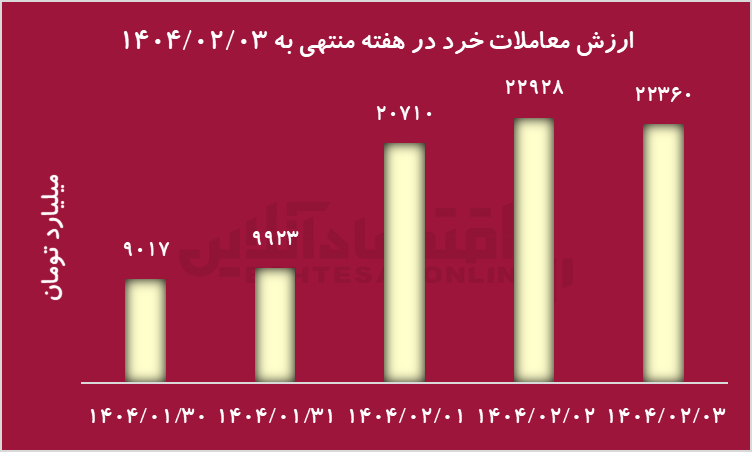 عبور شاخص کل از ۳ میلیون واحد پس از ماه‌ها انتظار؛ ورود تاریخی پول حقیقی به بازار سرمایه