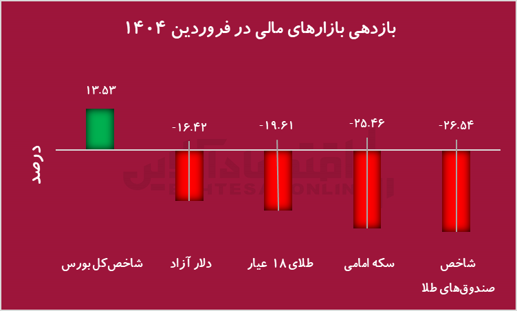 پیشتازی بورس در فروردین ۱۴۰۴؛ شاخص کل بیشترین بازدهی را ثبت کرد پیشتازی بورس در فروردین ۱۴۰۴؛ شاخص کل بیشترین بازدهی را ثبت کرد